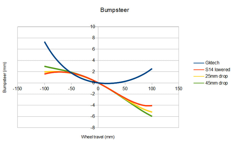 GKTECH V2 S/R/Z32 CHASSIS REAR KNUCKLES WITH ALL NEW KINEMATICS